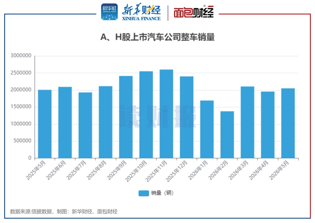 【读财报】5月上市车企销量稳增:蔚来、中通客车等销量增速显著加快 吉利、广汽集团出口翻倍