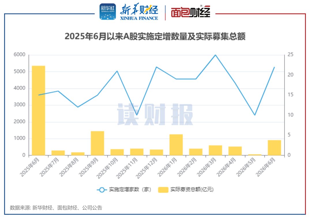 【读财报】6月上市公司定增动态:实际募资总额911亿元 中芯国际、中国国航募资额居前